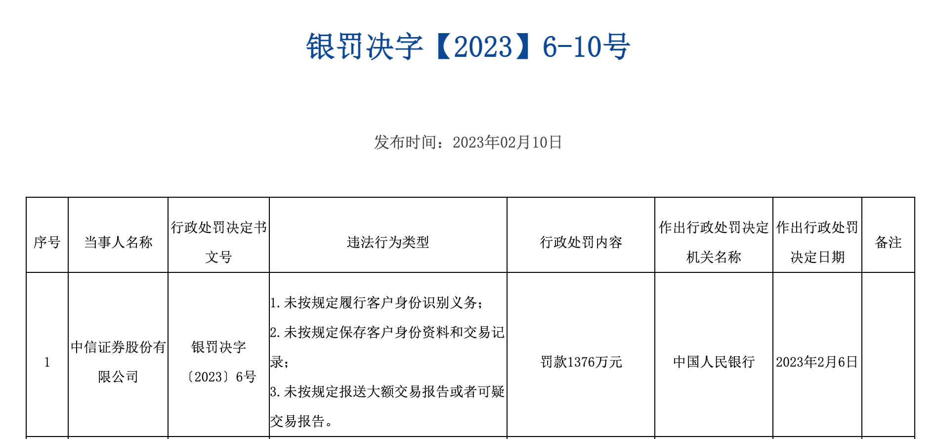 两大头部券商竟然同时被罚超千万元，怎么回事？