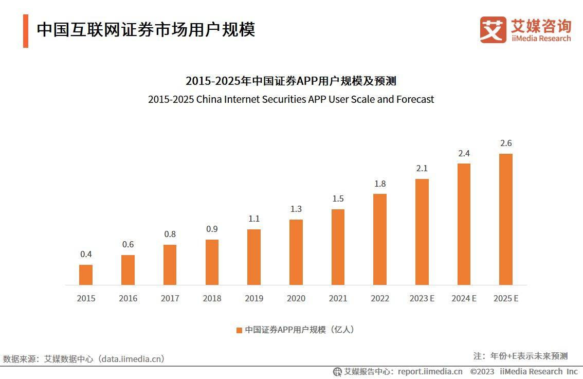 艾媒咨询｜2022-2023年中国互联网证券市场研究报告（附下载）