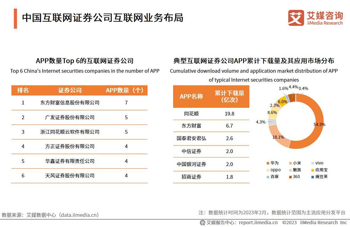 艾媒咨询｜2022-2023年中国互联网证券市场研究报告（附下载）