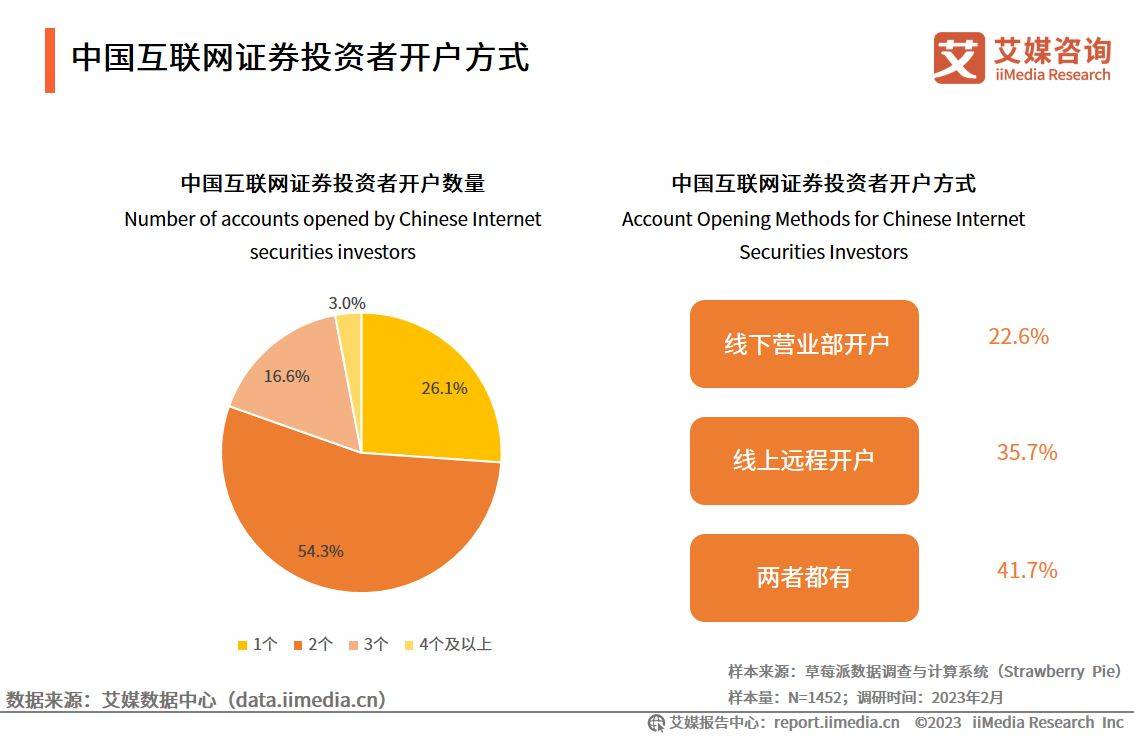 艾媒咨询｜2022-2023年中国互联网证券市场研究报告（附下载）