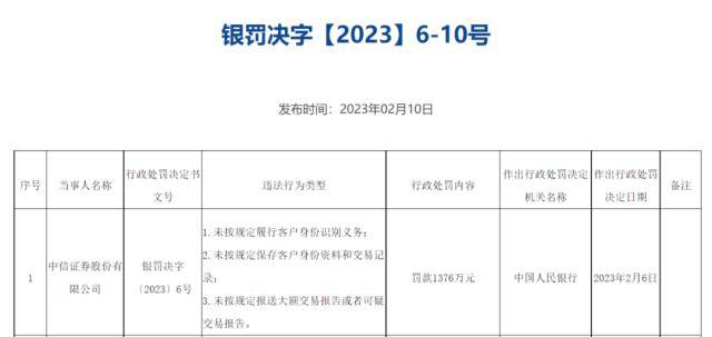 开匿名账户、假名账户！两大头部券商双双被罚超1000万，8人也一同被罚