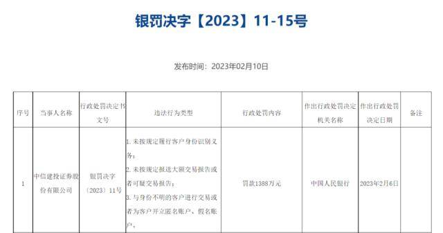 开匿名账户、假名账户！两大头部券商双双被罚超1000万，8人也一同被罚