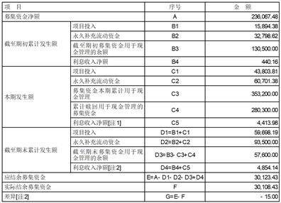 四川汇宇制药股份有限公司 关于使用部分闲置自有资金购买理财 产品的公告