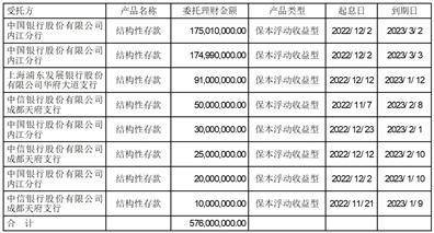 四川汇宇制药股份有限公司 关于使用部分闲置自有资金购买理财 产品的公告