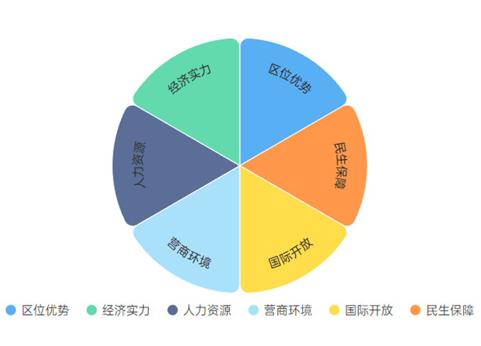 全国第一！福田获深圳“最具投资吸引力”金名片
