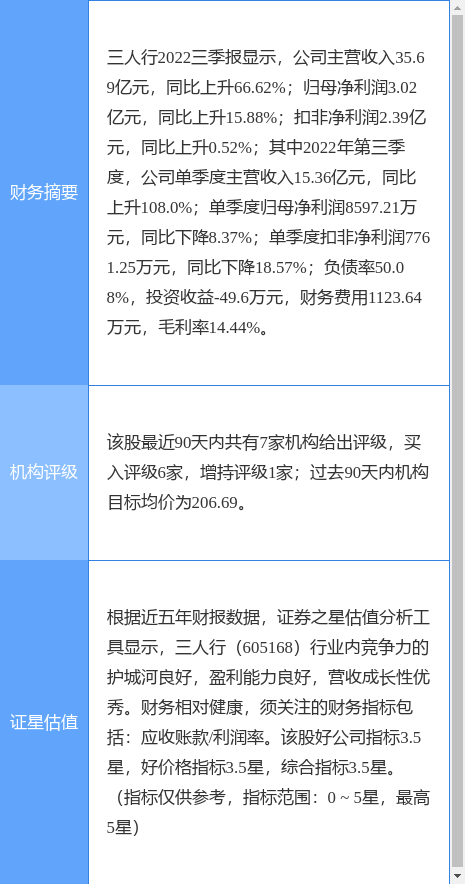 三人行涨7.53%，信达证券二周前给出“买入”评级