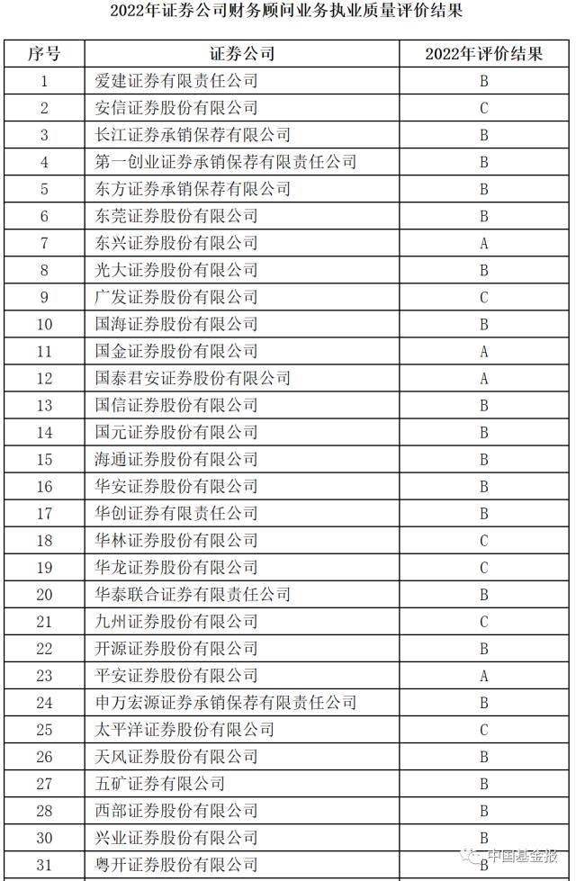 刚刚出炉！A类券商大幅减少，国金、东兴、中德入围