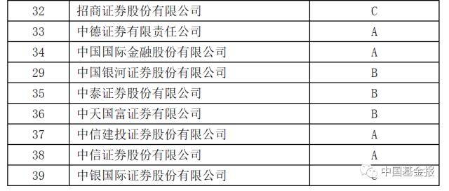 刚刚出炉！A类券商大幅减少，国金、东兴、中德入围