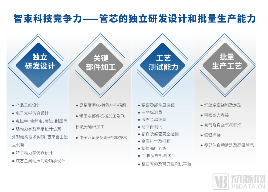 【首发】智束科技完成数千万A+轮融资，加速推进CT球管技术研发与市场布局