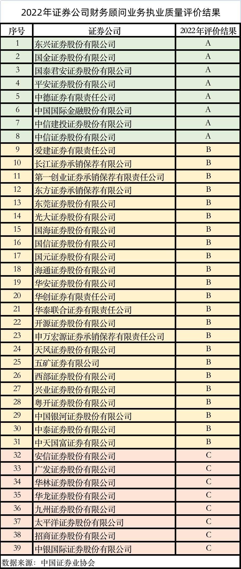 执业质量排名垫底，广发、招商等被中证协评为C类券商