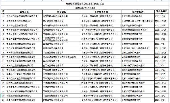 青岛1月末IPO辅导企业20家，华夏天信重启上市已超两年仍无实质进展