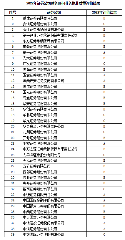 券商财务顾问业务执业质量评价结果出炉 中信、中金等8家获评A类
