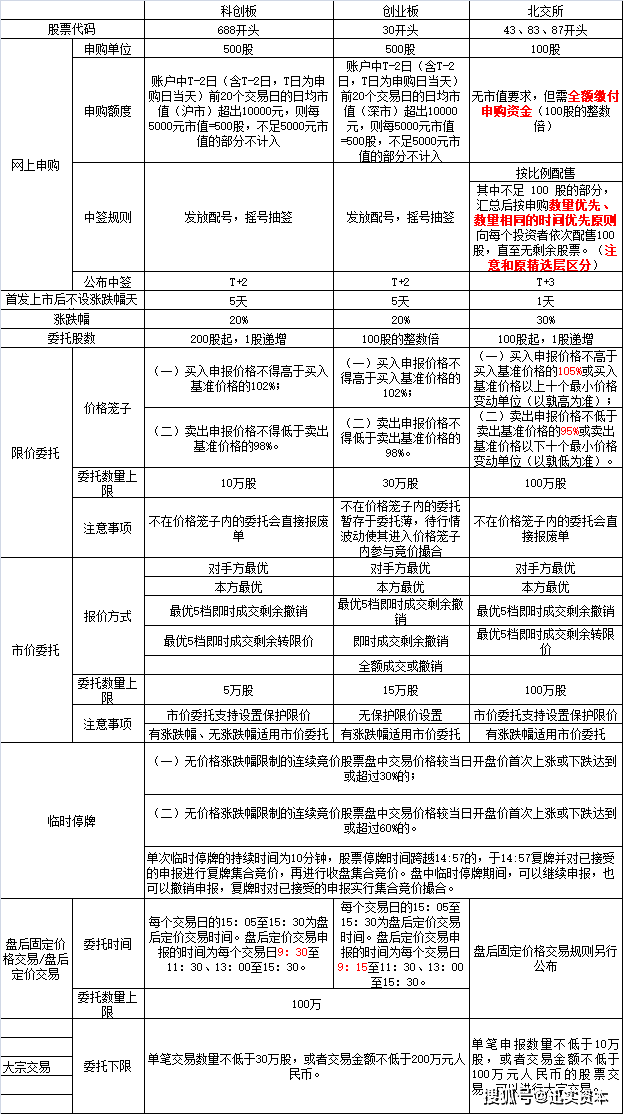 3分钟教你读懂 主板、创业板、科创版上市规则的九大异同