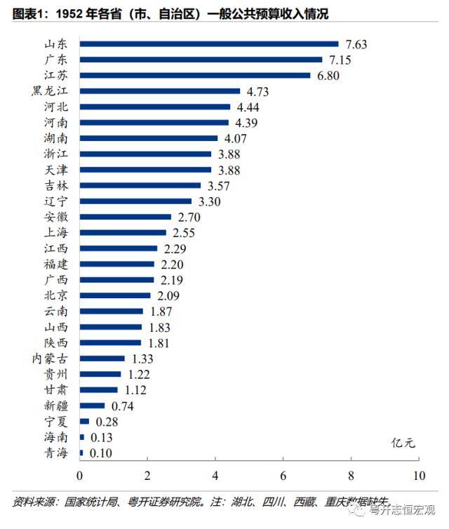 粤开证券：1978-2022年中国各省份财政收入排名变迁