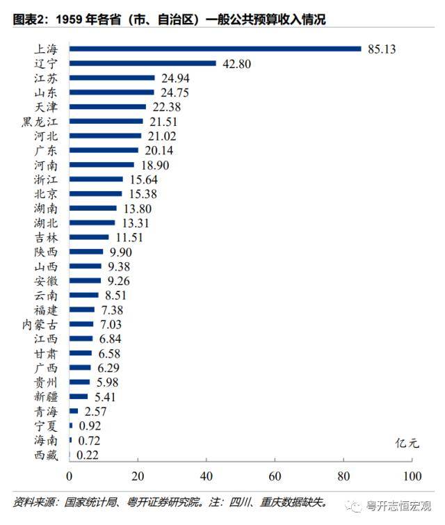 粤开证券：1978-2022年中国各省份财政收入排名变迁