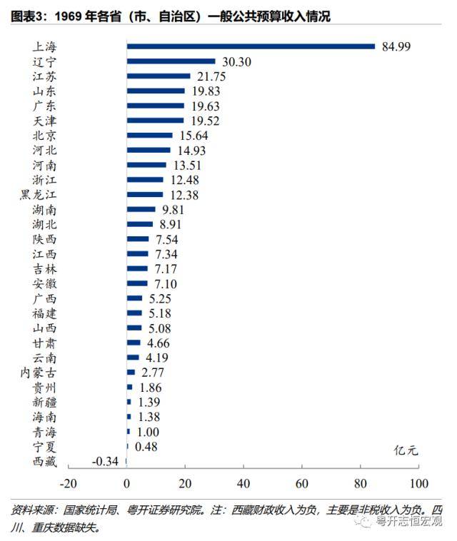 粤开证券：1978-2022年中国各省份财政收入排名变迁