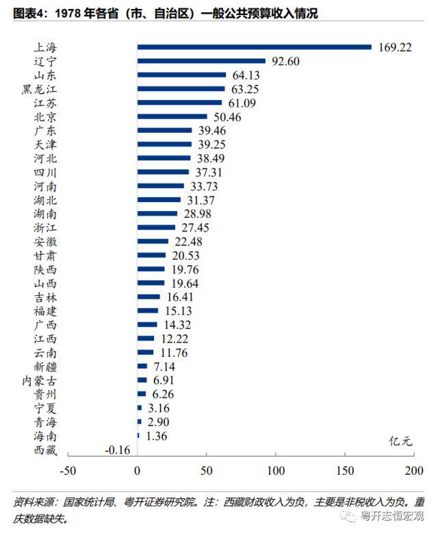 粤开证券：1978-2022年中国各省份财政收入排名变迁
