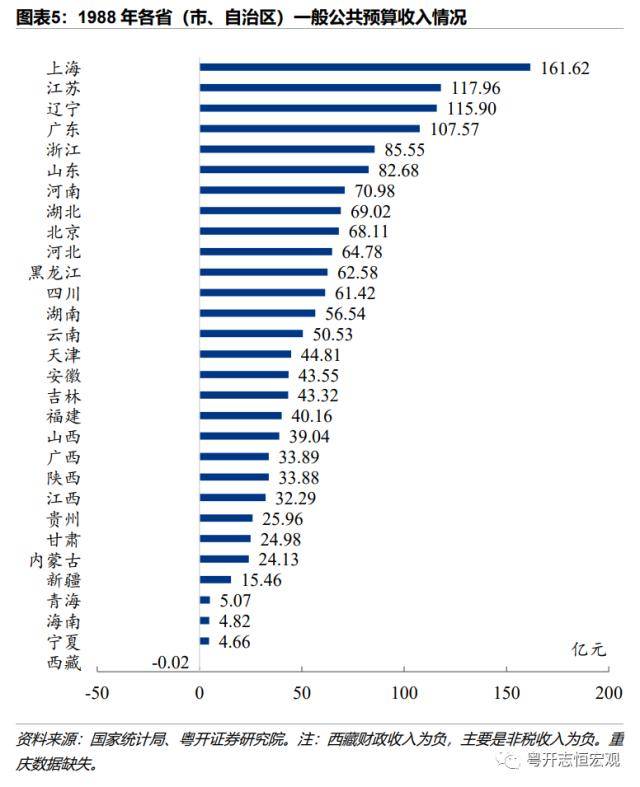 粤开证券：1978-2022年中国各省份财政收入排名变迁