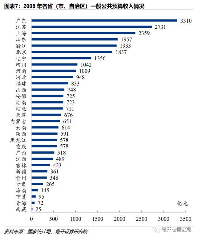 粤开证券：1978-2022年中国各省份财政收入排名变迁