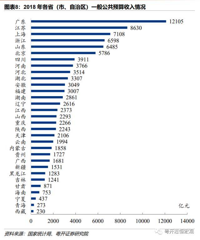 粤开证券：1978-2022年中国各省份财政收入排名变迁