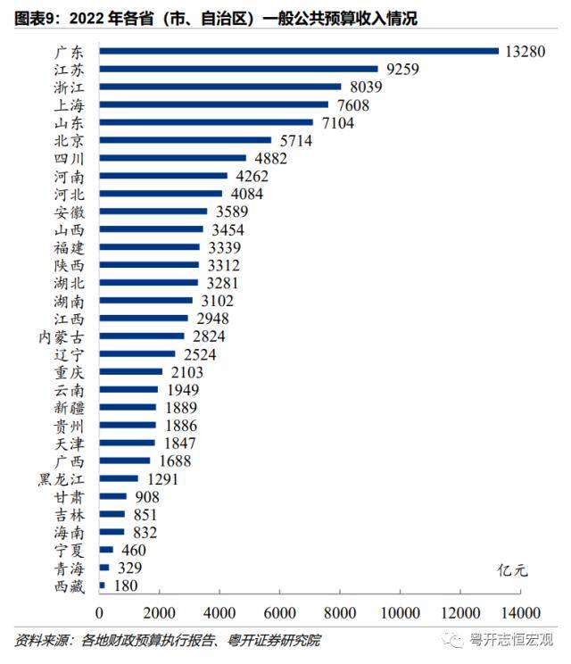 粤开证券：1978-2022年中国各省份财政收入排名变迁
