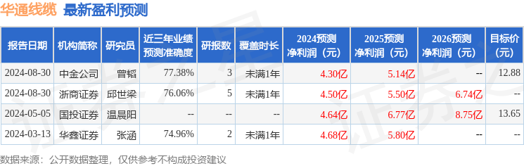 华通线缆：浙商证券、国泰君安等多家机构于9月24日调研我司