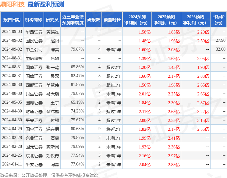 山西证券：给予鼎阳科技买入评级