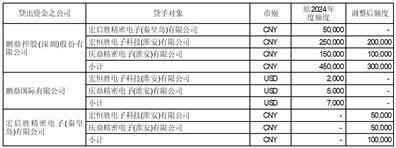 证券代码：002938 证券简称：鹏鼎控股 公告编号：2024-044