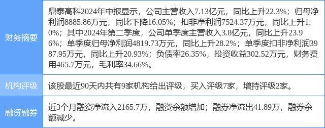 鼎泰高科涨5.01%，上海证券一个月前给出“买入”评级