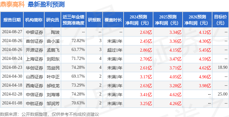 华金证券：给予鼎泰高科买入评级