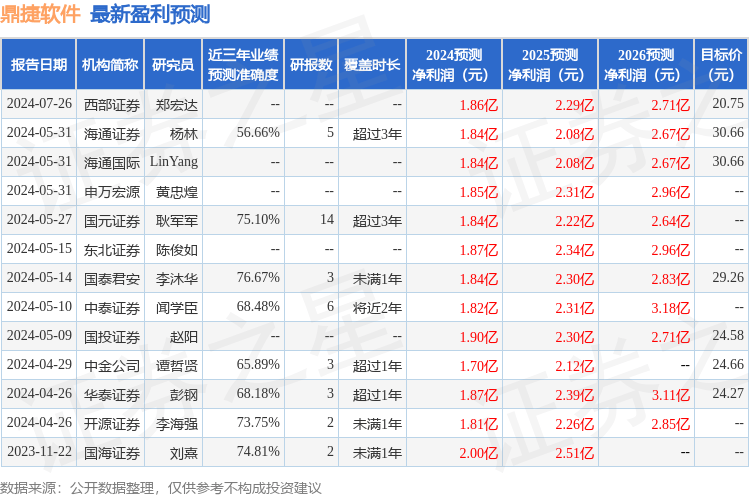 开源证券：给予鼎捷软件买入评级
