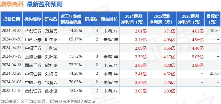 上海证券：给予鼎泰高科买入评级