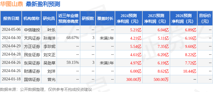 东吴证券：给予华图山鼎买入评级
