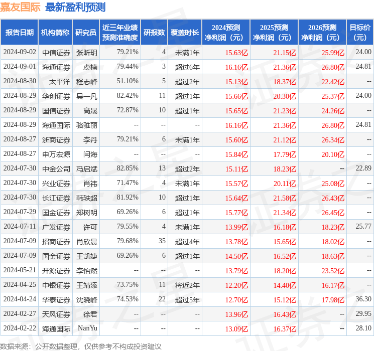 嘉友国际：8月28日接受机构调研，兴业证券股份有限公司、广发证券股份有限公司等多家机构参与