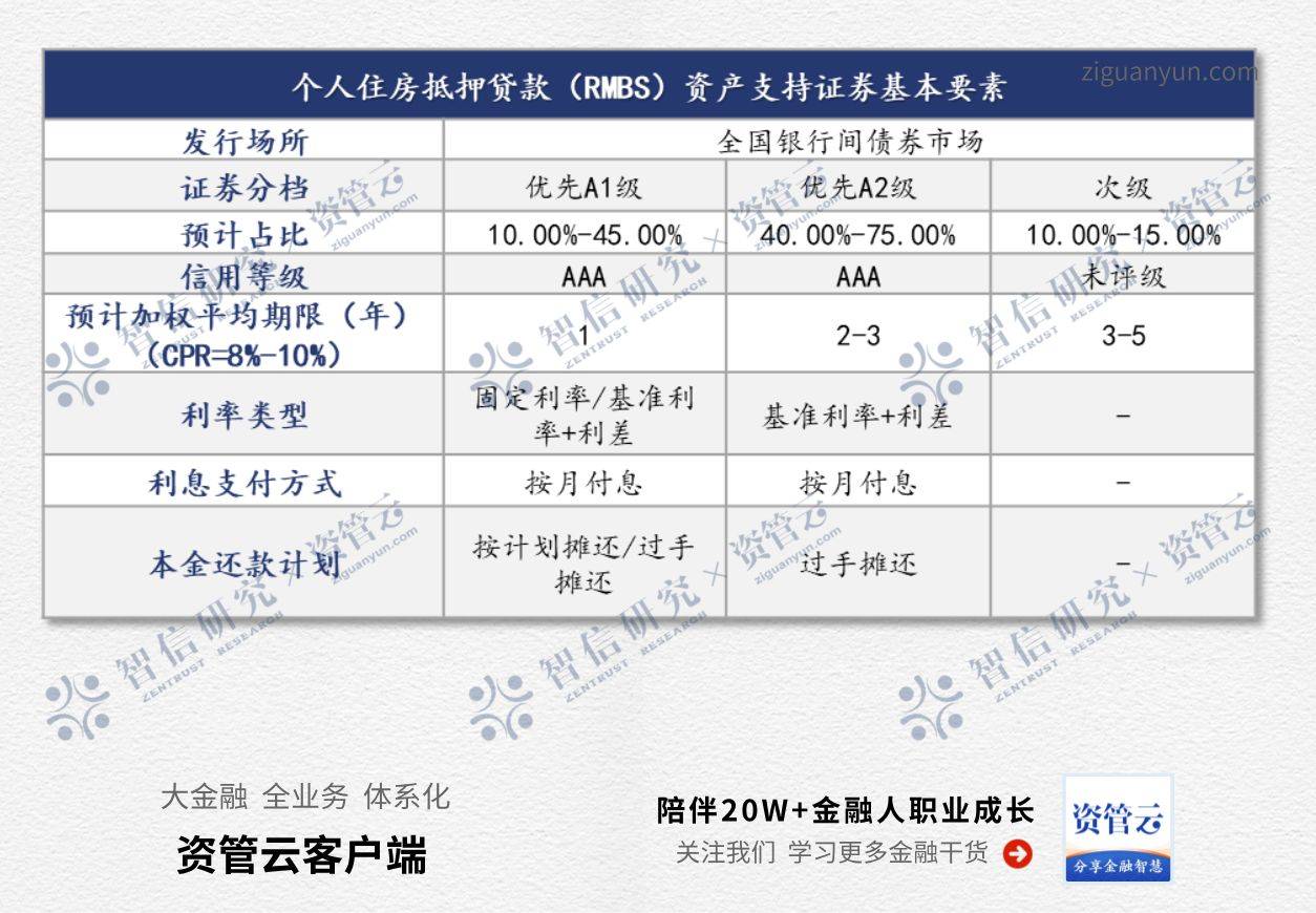 信贷类资产证券化的产品定价、产品要素与交易结构设计