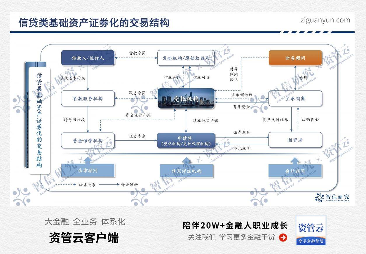 信贷类资产证券化的产品定价、产品要素与交易结构设计