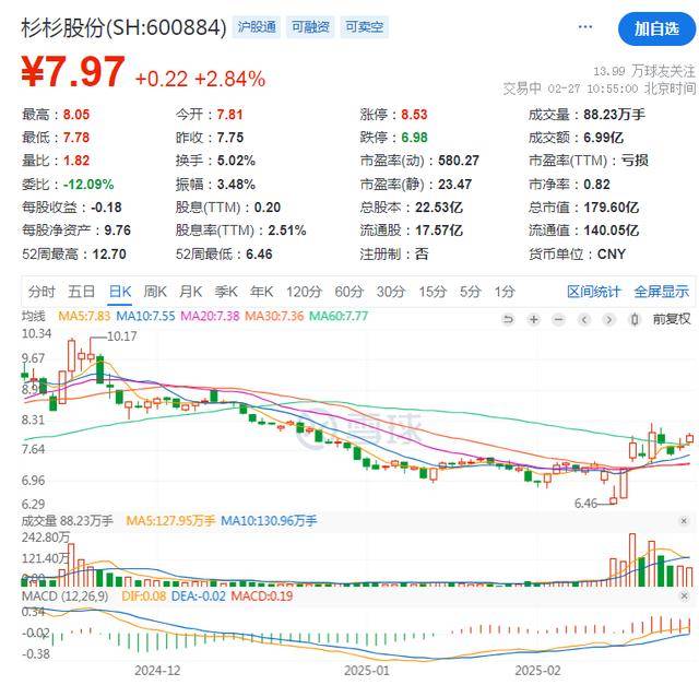 迎上市来首亏后，杉杉股份控股股东被法院裁定重整，三千万股因司法处置变动