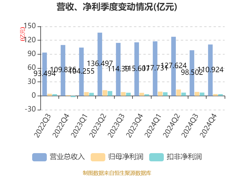 中联重科：2024年净利润35.2亿元 同比增长0.41% 拟10派3元