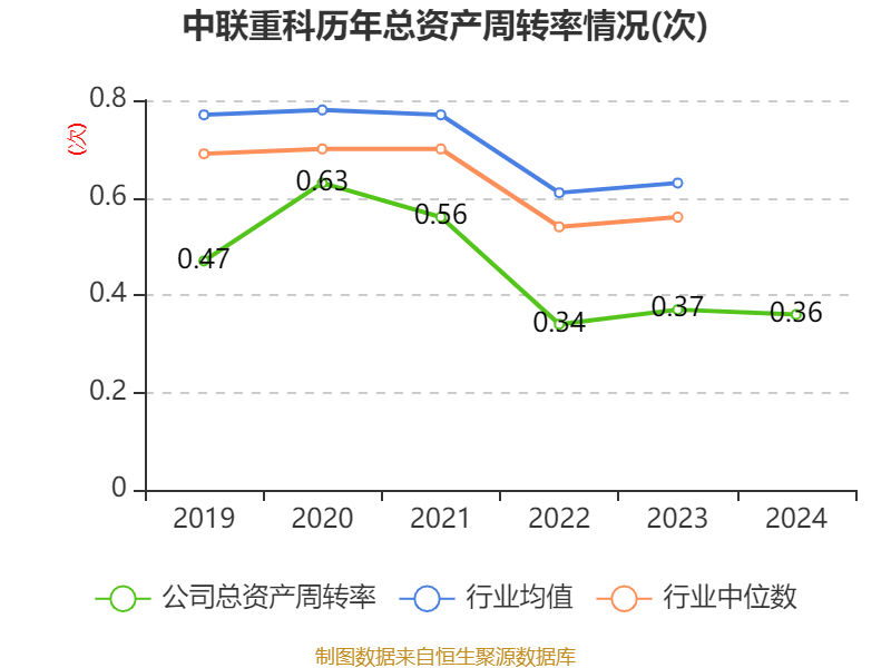 中联重科：2024年净利润35.2亿元 同比增长0.41% 拟10派3元