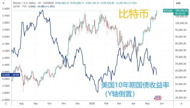 美国国债遭遇抛售之际 比特币又悄悄创出历史新高