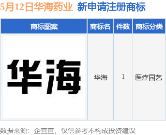 华海药业新提交“华海”商标注册申请