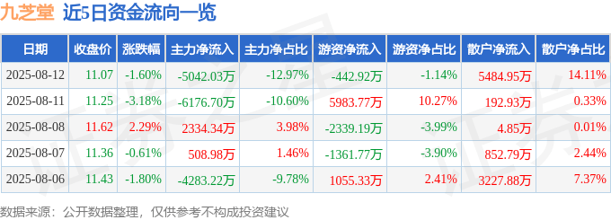 股票行情快报：九芝堂（000989）8月12日主力资金净卖出5042.03万元