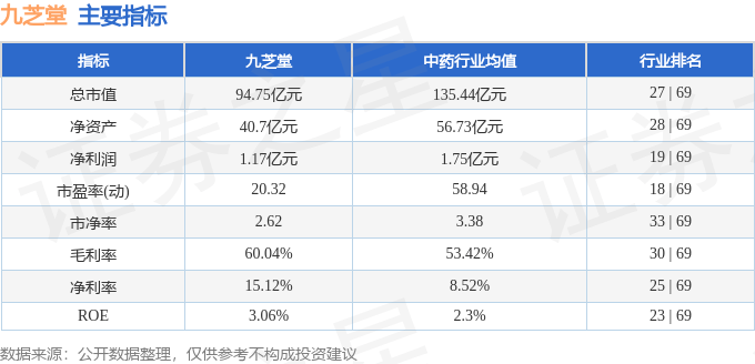 股票行情快报：九芝堂（000989）8月12日主力资金净卖出5042.03万元