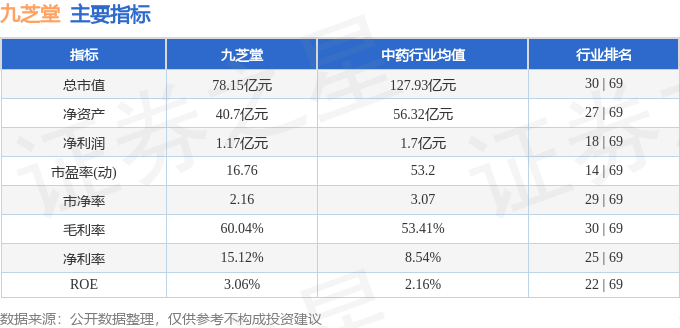 股票行情快报：九芝堂（000989）7月1日主力资金净买入1159.58万元