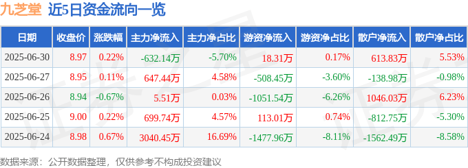 股票行情快报：九芝堂（000989）6月30日主力资金净卖出632.14万元