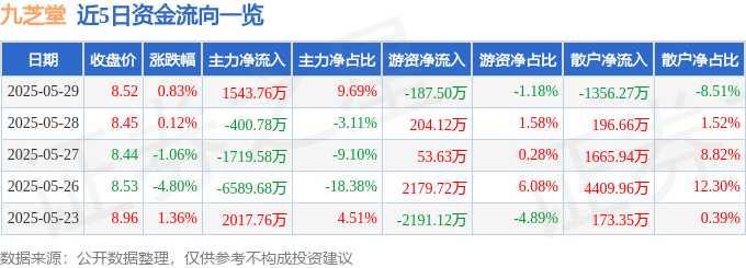 股票行情快报：九芝堂（000989）5月29日主力资金净买入1543.76万元