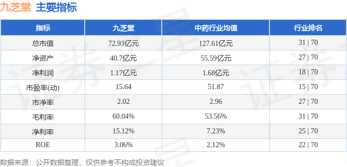 股票行情快报：九芝堂（000989）5月29日主力资金净买入1543.76万元