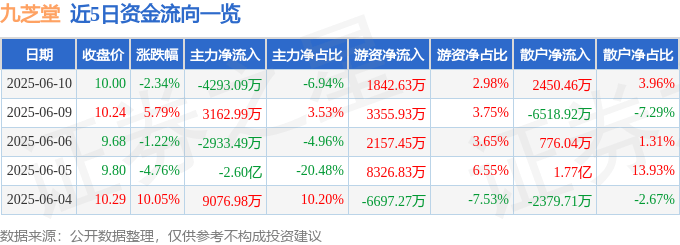 股票行情快报：九芝堂（000989）6月10日主力资金净卖出4293.09万元