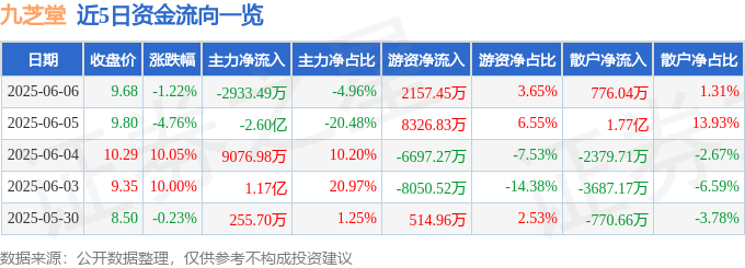 股票行情快报：九芝堂（000989）6月6日主力资金净卖出2933.49万元