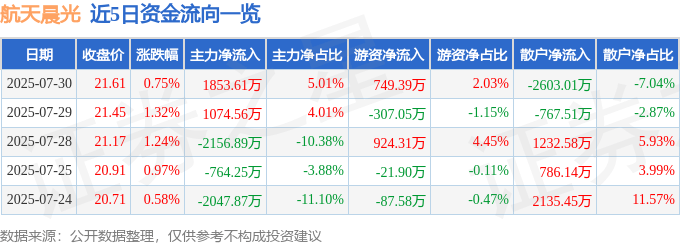 股票行情快报：航天晨光（600501）7月30日主力资金净买入1853.61万元